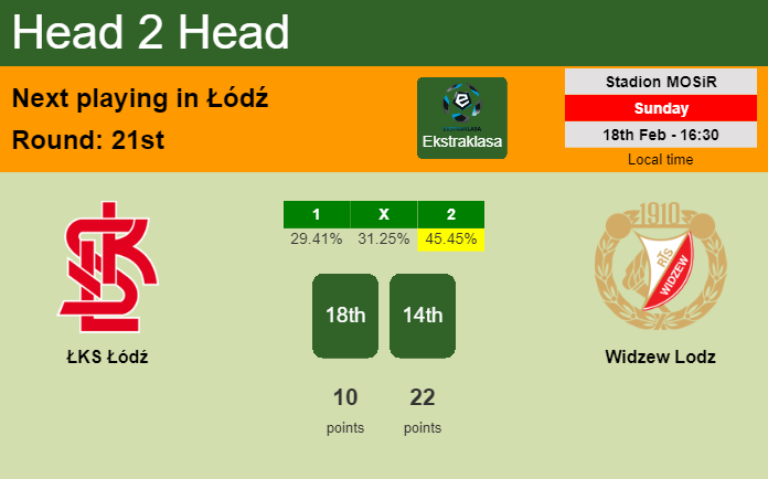 H2H, prediction of ŁKS Łódź vs Widzew Lodz with odds, preview, pick, kick-off time 18-02-2024 - Ekstraklasa