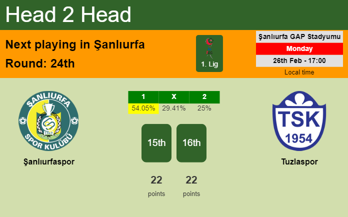 H2H, prediction of Şanlıurfaspor vs Tuzlaspor with odds, preview, pick, kick-off time 26-02-2024 - 1. Lig