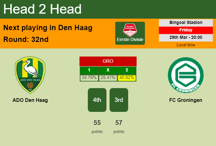 H2H, prediction of ADO Den Haag vs FC Groningen with odds, preview, pick, kick-off time 29-03-2024 - Eerste Divisie