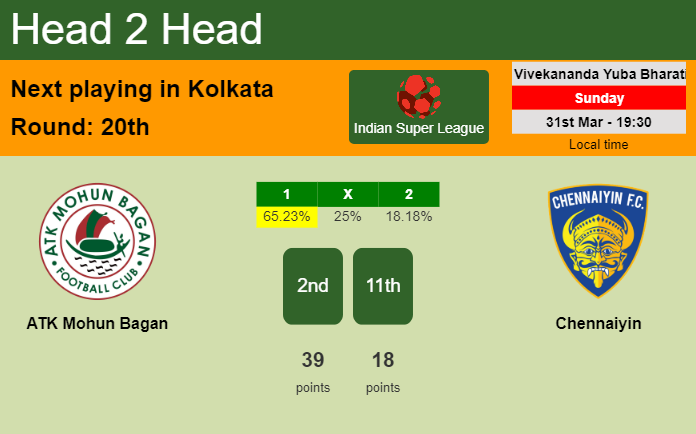 H2H, prediction of ATK Mohun Bagan vs Chennaiyin with odds, preview, pick, kick-off time 31-03-2024 - Indian Super League