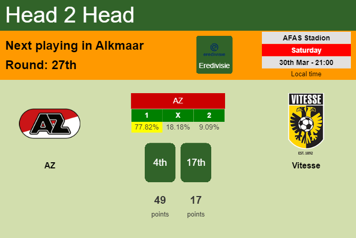 H2H, prediction of AZ vs Vitesse with odds, preview, pick, kick-off time 30-03-2024 - Eredivisie
