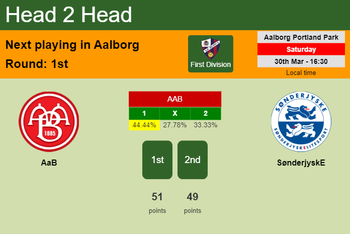 H2H, prediction of AaB vs SønderjyskE with odds, preview, pick, kick-off time 30-03-2024 - First Division