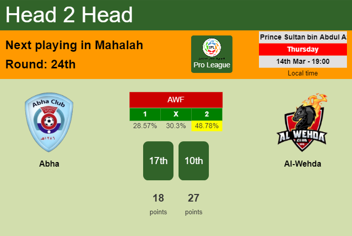 H2H, prediction of Abha vs Al-Wehda with odds, preview, pick, kick-off time 14-03-2024 - Pro League