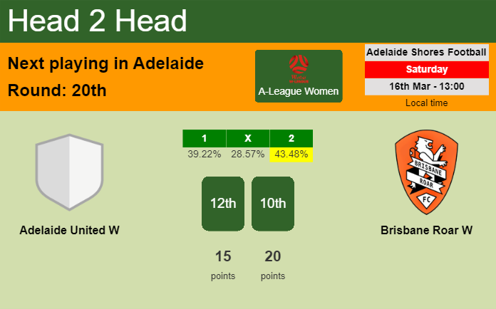 H2H, prediction of Adelaide United W vs Brisbane Roar W with odds, preview, pick, kick-off time 16-03-2024 - A-League Women