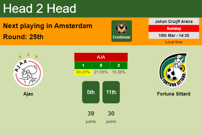 H2H, prediction of Ajax vs Fortuna Sittard with odds, preview, pick, kick-off time 10-03-2024 - Eredivisie