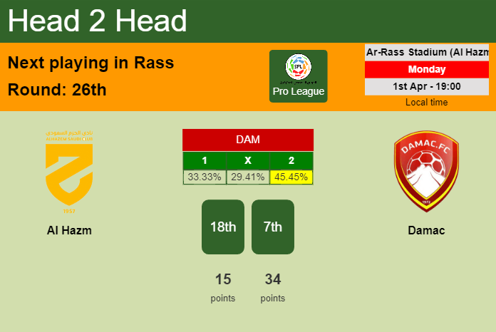 H2H, prediction of Al Hazm vs Damac with odds, preview, pick, kick-off time 01-04-2024 - Pro League