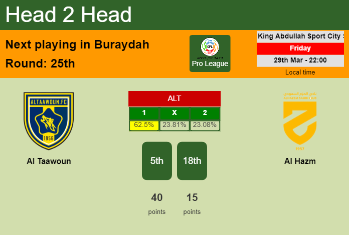 H2H, prediction of Al Taawoun vs Al Hazm with odds, preview, pick, kick-off time 29-03-2024 - Pro League
