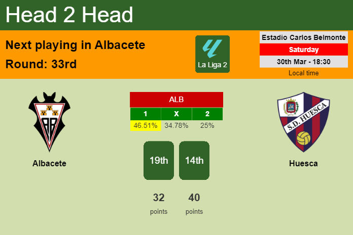H2H, prediction of Albacete vs Huesca with odds, preview, pick, kick-off time 30-03-2024 - La Liga 2
