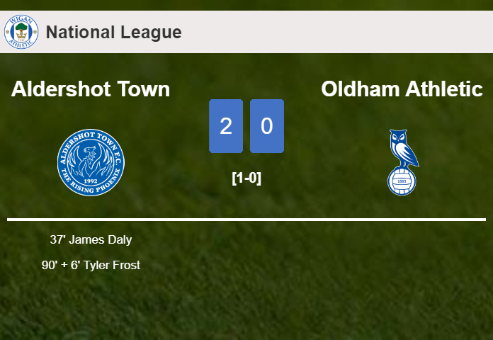 Aldershot Town defeats Oldham Athletic 2-0 on Saturday