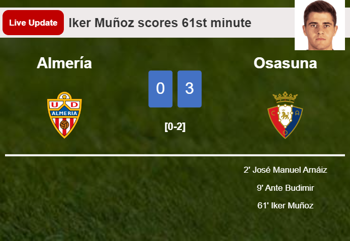 LIVE UPDATES. Osasuna scores again over Almería with a goal from Iker Muñoz in the 61st minute and the result is 3-0