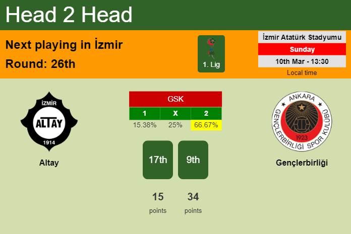 H2H, prediction of Altay vs Gençlerbirliği with odds, preview, pick, kick-off time 10-03-2024 - 1. Lig