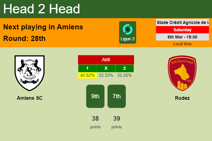 H2H, prediction of Amiens SC vs Rodez with odds, preview, pick, kick-off time 09-03-2024 - Ligue 2