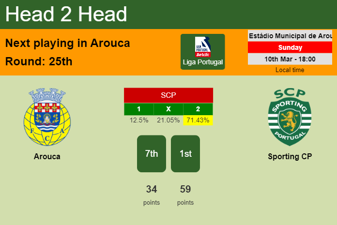 H2H, prediction of Arouca vs Sporting CP with odds, preview, pick, kick-off time 10-03-2024 - Liga Portugal