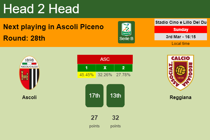 H2H, prediction of Ascoli vs Reggiana with odds, preview, pick, kick-off time 03-03-2024 - Serie B
