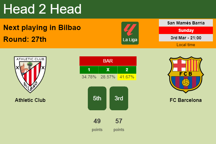 H2H, prediction of Athletic Club vs FC Barcelona with odds, preview, pick, kick-off time 03-03-2024 - La Liga