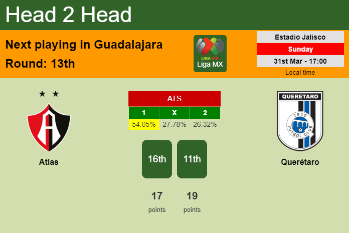 H2H, prediction of Atlas vs Querétaro with odds, preview, pick, kick-off time 31-03-2024 - Liga MX