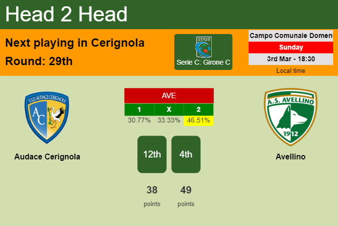 H2H, prediction of Audace Cerignola vs Avellino with odds, preview, pick, kick-off time 03-03-2024 - Serie C: Girone C