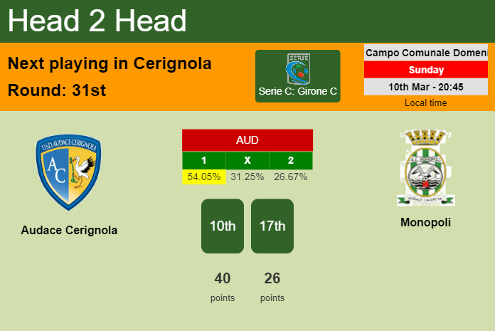 H2H, prediction of Audace Cerignola vs Monopoli with odds, preview, pick, kick-off time 10-03-2024 - Serie C: Girone C