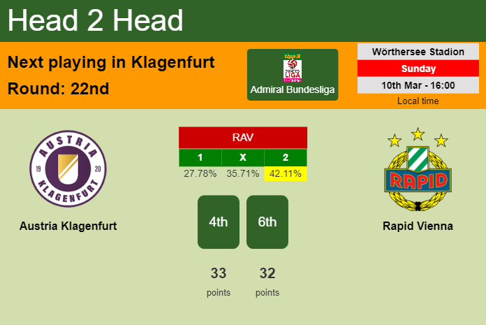 H2H, prediction of Austria Klagenfurt vs Rapid Vienna with odds, preview, pick, kick-off time 10-03-2024 - Admiral Bundesliga