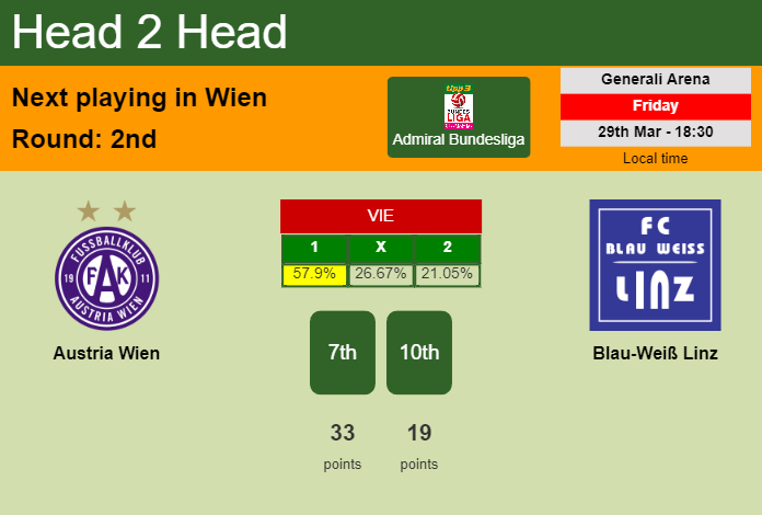 H2H, prediction of Austria Wien vs Blau-Weiß Linz with odds, preview, pick, kick-off time 29-03-2024 - Admiral Bundesliga