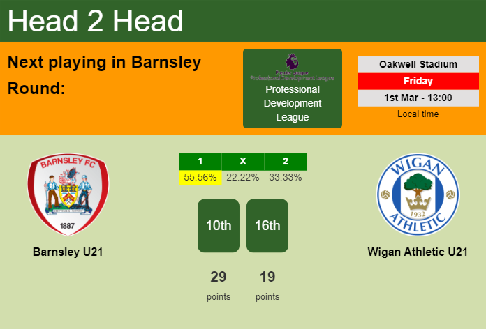 H2H, prediction of Barnsley U21 vs Wigan Athletic U21 with odds, preview, pick, kick-off time 01-03-2024 - Professional Development League