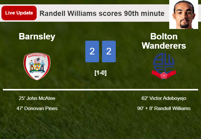LIVE UPDATES. Bolton Wanderers draws Barnsley with a goal from Randell Williams in the 90th minute and the result is 2-2