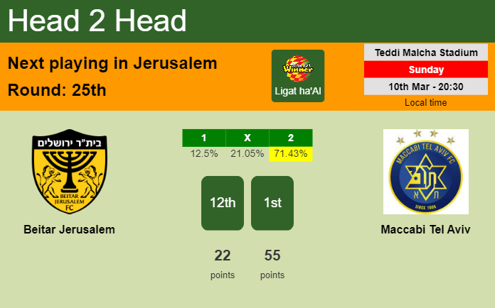 H2H, prediction of Beitar Jerusalem vs Maccabi Tel Aviv with odds, preview, pick, kick-off time 10-03-2024 - Ligat ha'Al