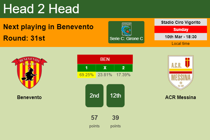 H2H, prediction of Benevento vs ACR Messina with odds, preview, pick, kick-off time 10-03-2024 - Serie C: Girone C