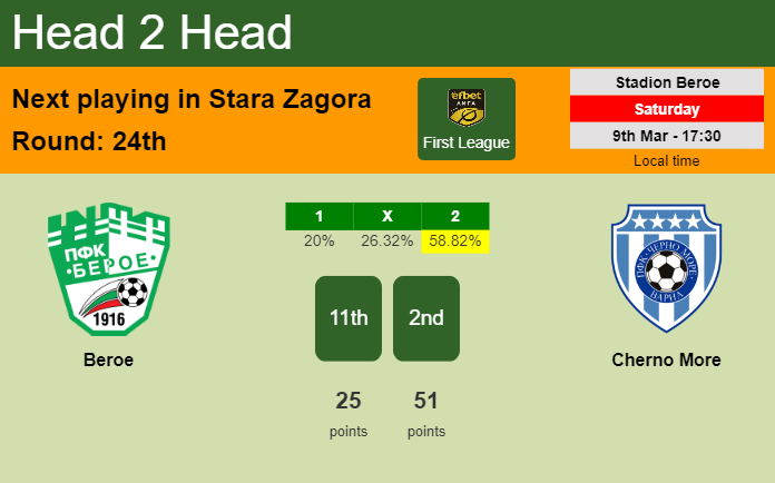 H2H, prediction of Beroe vs Cherno More with odds, preview, pick, kick-off time 09-03-2024 - First League