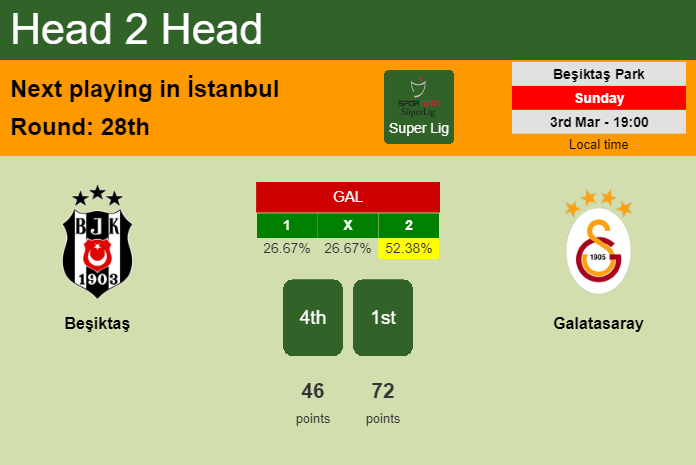 H2H, prediction of Beşiktaş vs Galatasaray with odds, preview, pick, kick-off time 03-03-2024 - Super Lig