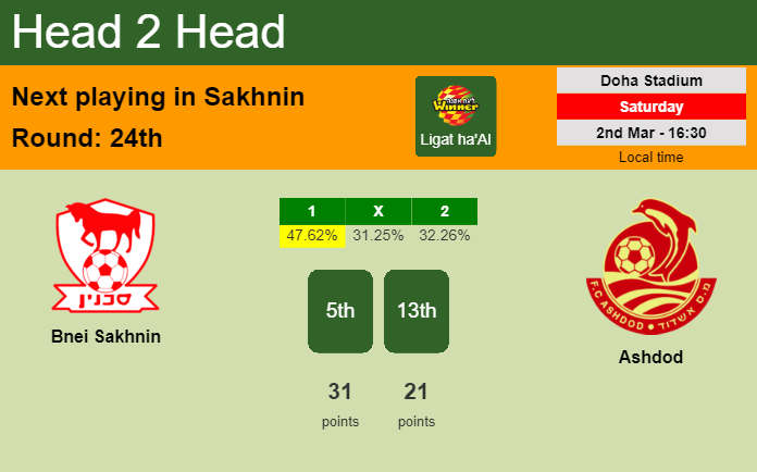 H2H, prediction of Bnei Sakhnin vs Ashdod with odds, preview, pick, kick-off time 02-03-2024 - Ligat ha'Al