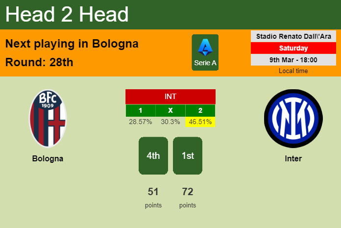 H2H, prediction of Bologna vs Inter with odds, preview, pick, kick-off time 09-03-2024 - Serie A