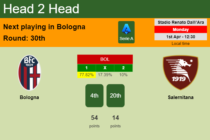 H2H, prediction of Bologna vs Salernitana with odds, preview, pick, kick-off time 01-04-2024 - Serie A