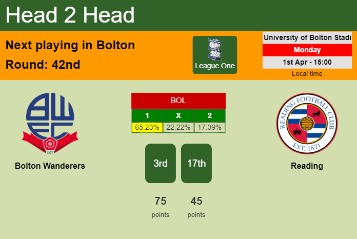 H2H, prediction of Bolton Wanderers vs Reading with odds, preview, pick, kick-off time 01-04-2024 - League One