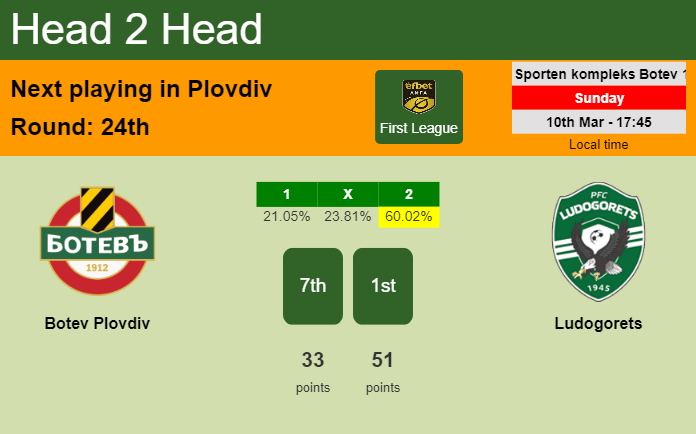 H2H, prediction of Botev Plovdiv vs Ludogorets with odds, preview, pick, kick-off time 10-03-2024 - First League