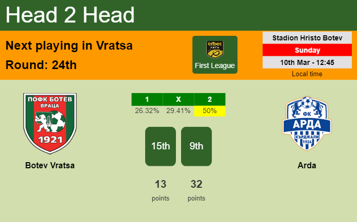 H2H, prediction of Botev Vratsa vs Arda with odds, preview, pick, kick-off time 10-03-2024 - First League