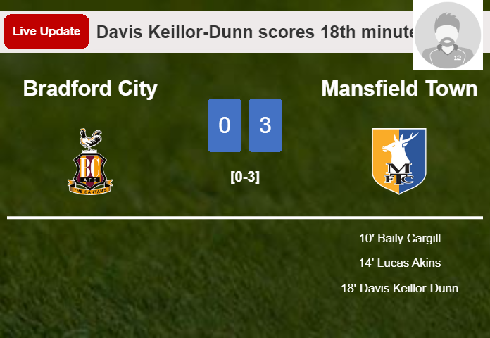LIVE UPDATES. Mansfield Town extends the lead over Bradford City with a goal from Davis Keillor-Dunn in the 18th minute and the result is 3-0