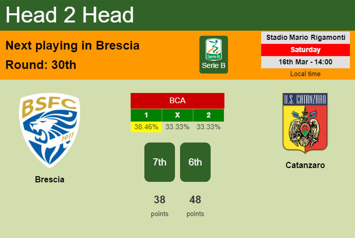 H2H, prediction of Brescia vs Catanzaro with odds, preview, pick, kick-off time 16-03-2024 - Serie B