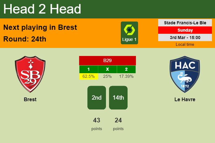 H2H, prediction of Brest vs Le Havre with odds, preview, pick, kick-off time 03-03-2024 - Ligue 1