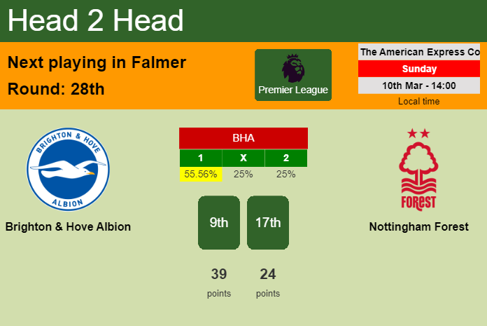 H2H, prediction of Brighton & Hove Albion vs Nottingham Forest with odds, preview, pick, kick-off time 10-03-2024 - Premier League