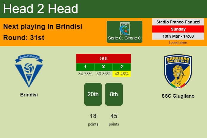 H2H, prediction of Brindisi vs SSC Giugliano with odds, preview, pick, kick-off time 10-03-2024 - Serie C: Girone C