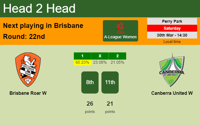 H2H, prediction of Brisbane Roar W vs Canberra United W with odds, preview, pick, kick-off time 30-03-2024 - A-League Women