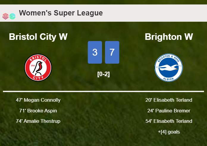 Brighton tops Bristol City 7-3 after playing a incredible match
