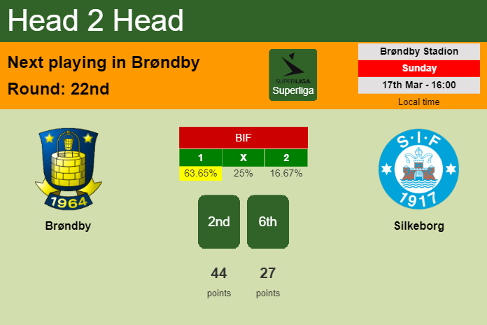H2H, prediction of Brøndby vs Silkeborg with odds, preview, pick, kick-off time 17-03-2024 - Superliga