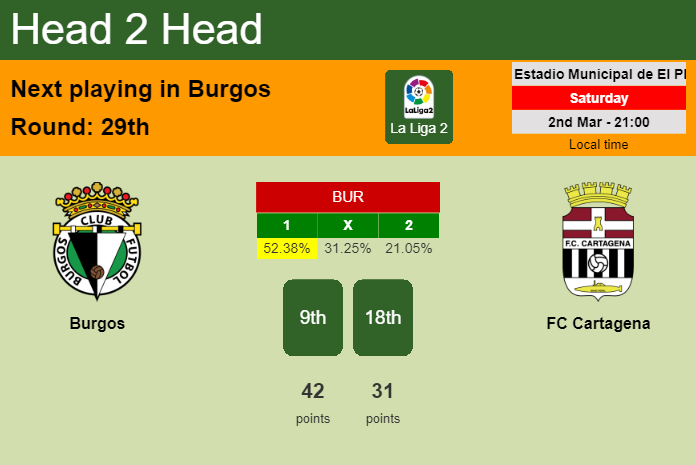 H2H, prediction of Burgos vs FC Cartagena with odds, preview, pick, kick-off time 02-03-2024 - La Liga 2