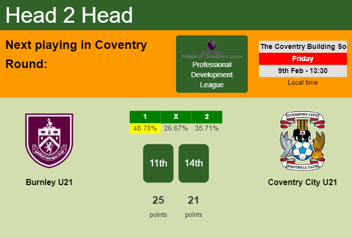 H2H, prediction of Burnley U21 vs Coventry City U21 with odds, preview, pick, kick-off time 01-03-2024 - Professional Development League