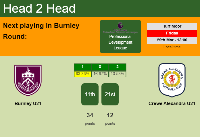 H2H, prediction of Burnley U21 vs Crewe Alexandra U21 with odds, preview, pick, kick-off time 29-03-2024 - Professional Development League