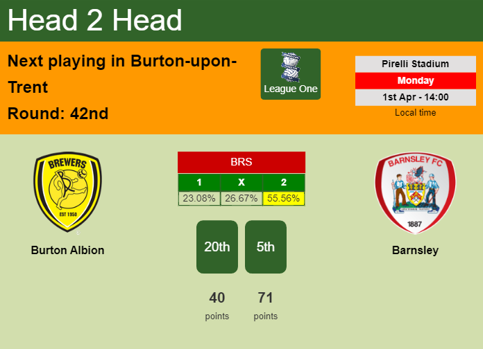 H2H, prediction of Burton Albion vs Barnsley with odds, preview, pick, kick-off time 01-04-2024 - League One