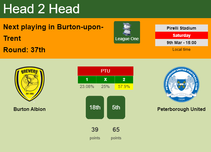 H2H, prediction of Burton Albion vs Peterborough United with odds, preview, pick, kick-off time 09-03-2024 - League One