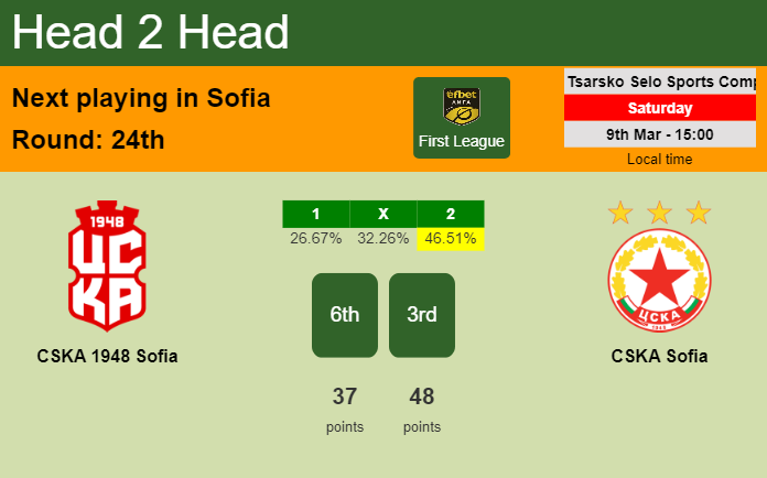 H2H, prediction of CSKA 1948 Sofia vs CSKA Sofia with odds, preview, pick, kick-off time 09-03-2024 - First League